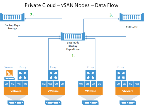 ReFS vs NTFS -Veeam Test Data Flow